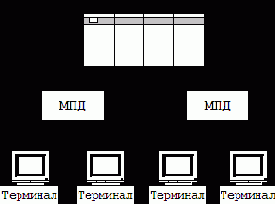 Архитектура терминал – главный компьютер