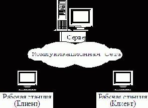 Архитектура клиент – сервер
