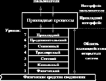 Лекция 2. Семиуровневая модель OSI
