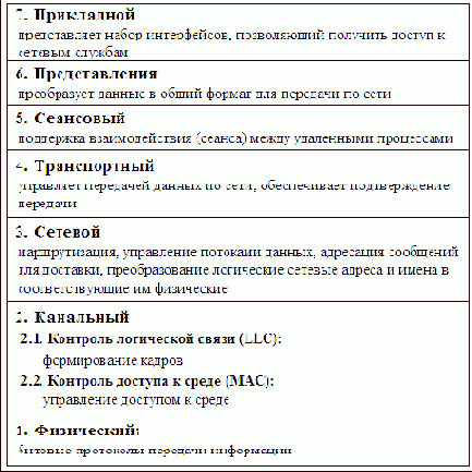 Тема 1. Взаимодействие уровней модели OSI