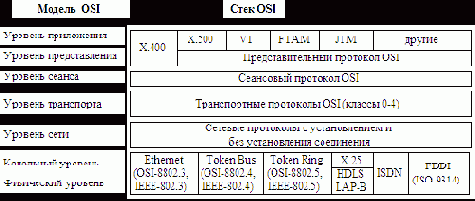 Тема 3. Стек OSI