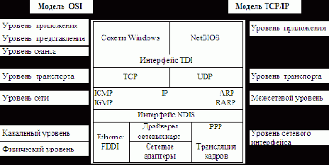 Тема 4. Архитектура стека протоколов Microsoft TCP/IP