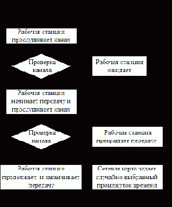CSMA/CD