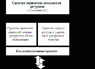Тема 1. Структура сетевой операционной системы