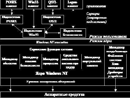 Состав Windows NT