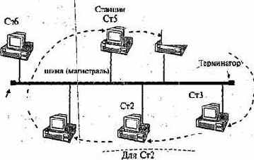 Сети с маркерным методом доступа (стандарт IEEE