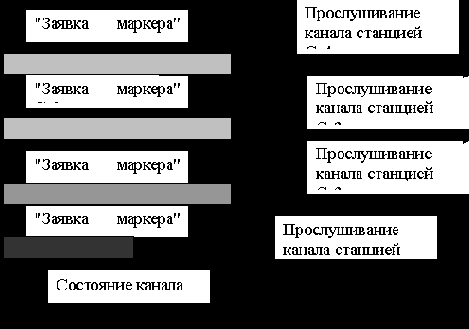 Сети с маркерным методом доступа (стандарт IEEE