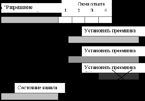 Сети с маркерным методом доступа (стандарт IEEE