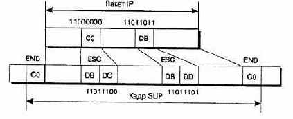 Протокол канального уровня SLIP (Serial Line IP)