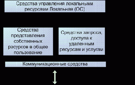 Структура сетевой операционной системы