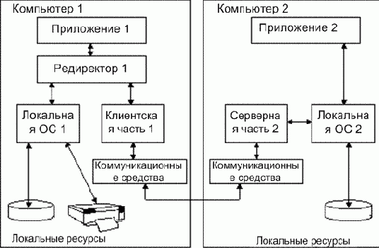 Структура сетевой операционной системы