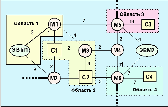 OSPF