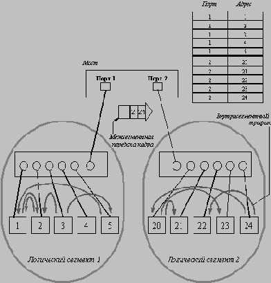 Локальные мосты - предшественники коммутаторов