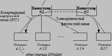 ATM-коммутация