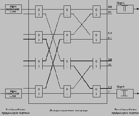Коммутаторы на основе коммутационной матрицы