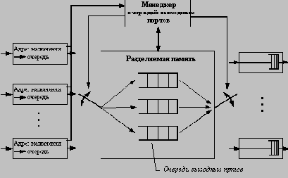 Коммутаторы с разделяемой памятью