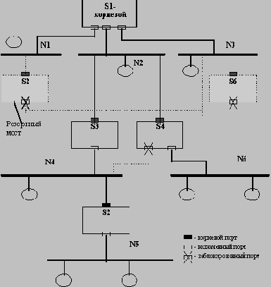 Поддержка алгоритма Spanning Tree