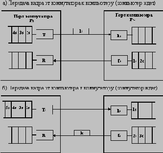 Способы управления потоком кадров