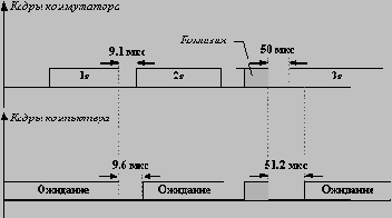 Способы управления потоком кадров