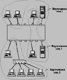 Поддержка виртуальных сетей