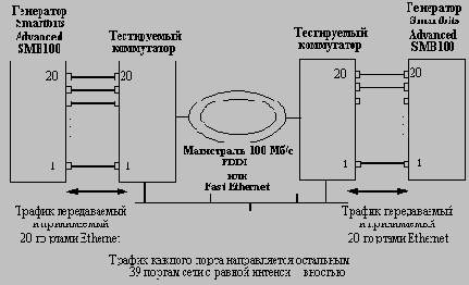 Тестовые испытания коммутаторов
